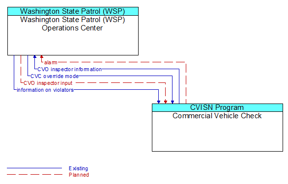 Washington State Patrol (WSP) Operations Center to Commercial Vehicle Check Interface Diagram