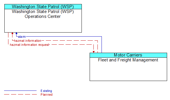 Washington State Patrol (WSP) Operations Center to Fleet and Freight Management Interface Diagram