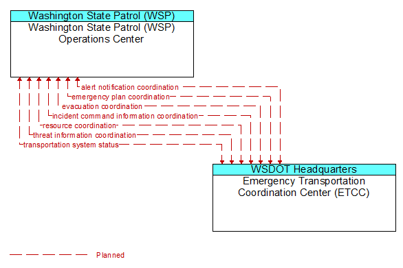 Washington State Patrol (WSP) Operations Center to Emergency Transportation Coordination Center (ETCC) Interface Diagram