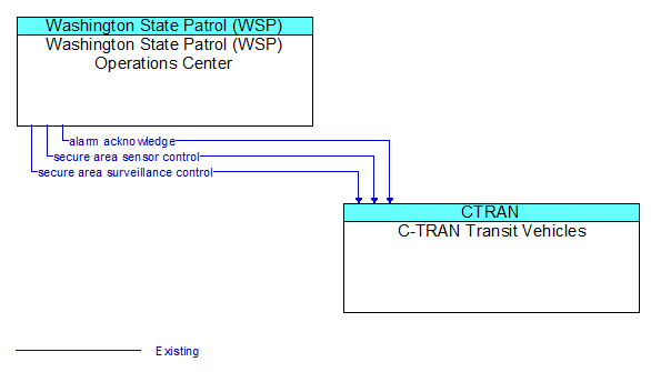 Washington State Patrol (WSP) Operations Center to C-TRAN Transit Vehicles Interface Diagram