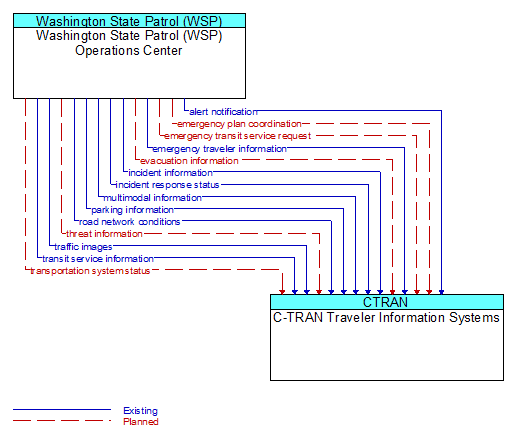 Washington State Patrol (WSP) Operations Center to C-TRAN Traveler Information Systems Interface Diagram