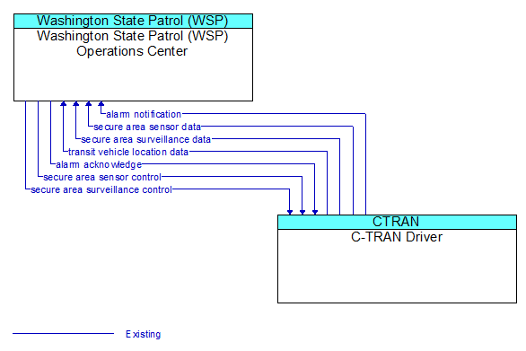 Washington State Patrol (WSP) Operations Center to C-TRAN Driver Interface Diagram