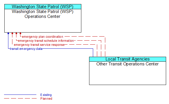 Washington State Patrol (WSP) Operations Center to Other Transit Operations Center Interface Diagram