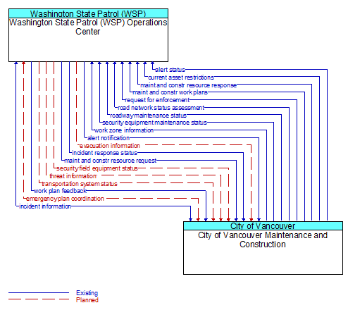 Washington State Patrol (WSP) Operations Center to City of Vancouver Maintenance and Construction Interface Diagram
