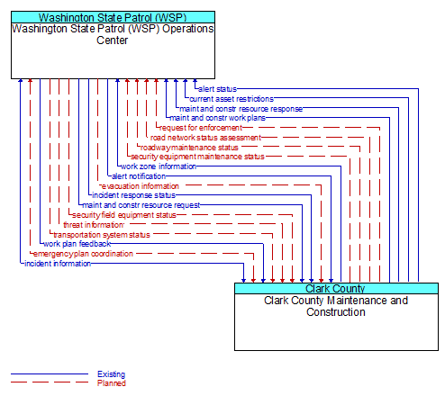 Washington State Patrol (WSP) Operations Center to Clark County Maintenance and Construction Interface Diagram