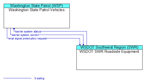 Washington State Patrol Vehicles to WSDOT SWR Roadside Equipment Interface Diagram