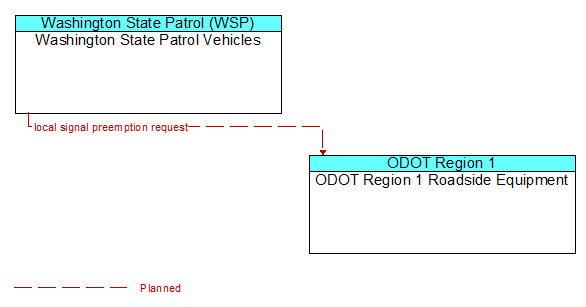 Washington State Patrol Vehicles to ODOT Region 1 Roadside Equipment Interface Diagram
