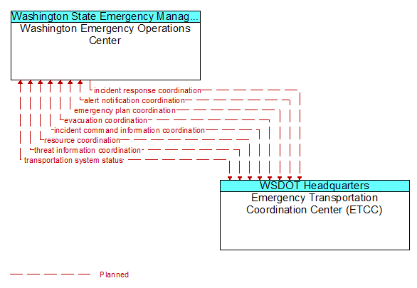 Washington Emergency Operations Center to Emergency Transportation Coordination Center (ETCC) Interface Diagram