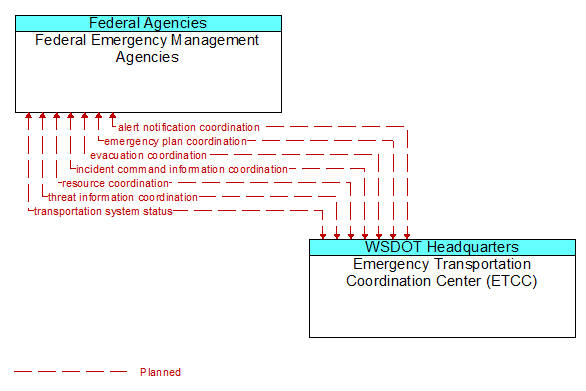 Federal Emergency Management Agencies to Emergency Transportation Coordination Center (ETCC) Interface Diagram