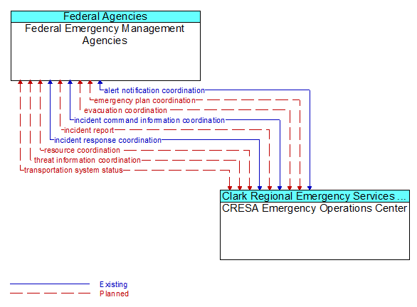 Federal Emergency Management Agencies to CRESA Emergency Operations Center Interface Diagram