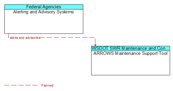Alerting and Advisory Systems to ARROWS Maintenance Support Tool Interface Diagram