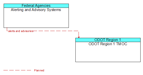 Alerting and Advisory Systems to ODOT Region 1 TMOC Interface Diagram