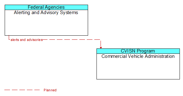 Alerting and Advisory Systems to Commercial Vehicle Administration Interface Diagram