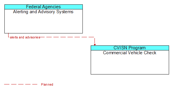 Alerting and Advisory Systems to Commercial Vehicle Check Interface Diagram
