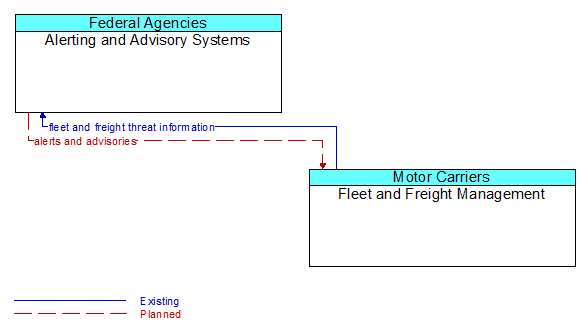 Alerting and Advisory Systems to Fleet and Freight Management Interface Diagram
