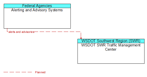 Alerting and Advisory Systems to WSDOT SWR Traffic Management Center Interface Diagram
