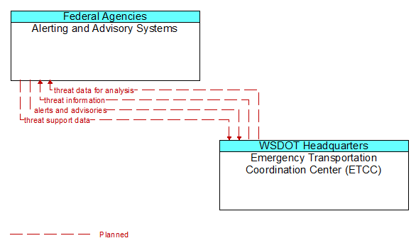 Alerting and Advisory Systems to Emergency Transportation Coordination Center (ETCC) Interface Diagram