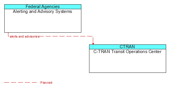 Alerting and Advisory Systems to C-TRAN Transit Operations Center Interface Diagram