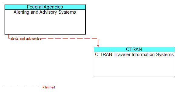 Alerting and Advisory Systems to C-TRAN Traveler Information Systems Interface Diagram