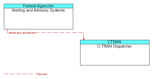 Alerting and Advisory Systems to C-TRAN Dispatcher Interface Diagram