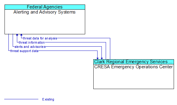 Alerting and Advisory Systems to CRESA Emergency Operations Center Interface Diagram