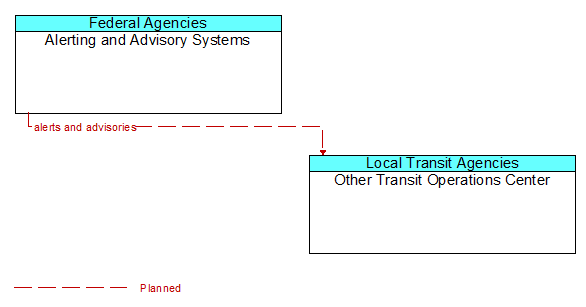 Alerting and Advisory Systems to Other Transit Operations Center Interface Diagram