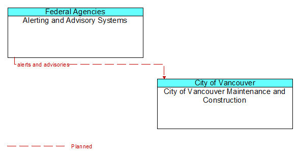 Alerting and Advisory Systems to City of Vancouver Maintenance and Construction Interface Diagram