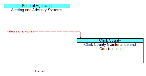 Alerting and Advisory Systems to Clark County Maintenance and Construction Interface Diagram