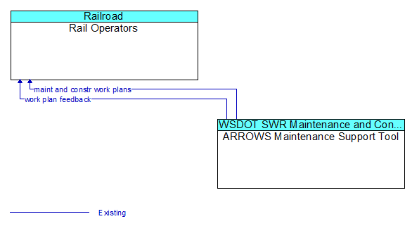 Rail Operators to ARROWS Maintenance Support Tool Interface Diagram