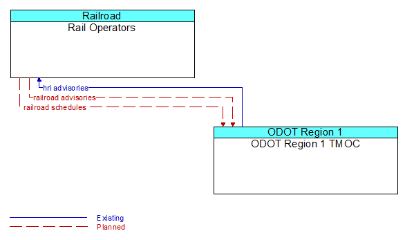 Rail Operators to ODOT Region 1 TMOC Interface Diagram