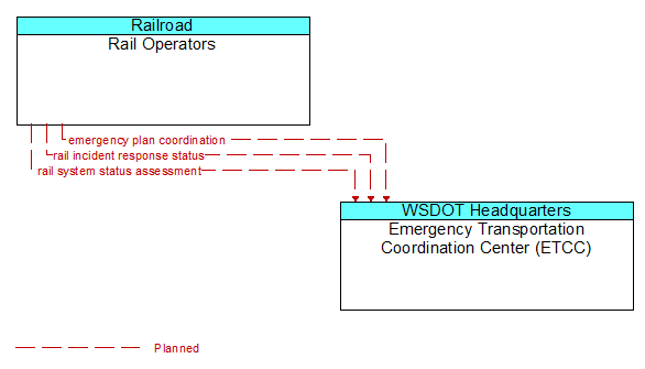 Rail Operators to Emergency Transportation Coordination Center (ETCC) Interface Diagram