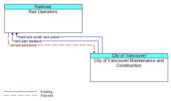 Rail Operators to City of Vancouver Maintenance and Construction Interface Diagram