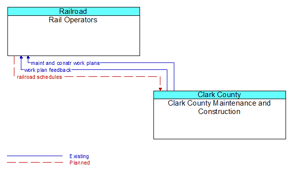 Rail Operators to Clark County Maintenance and Construction Interface Diagram