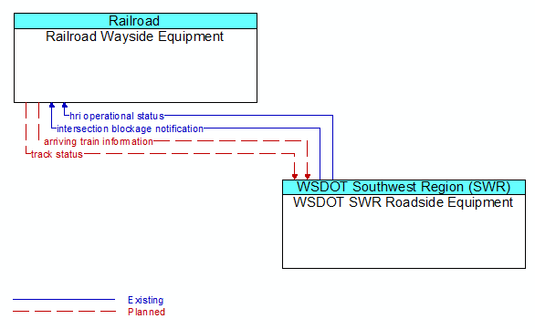 Railroad Wayside Equipment to WSDOT SWR Roadside Equipment Interface Diagram