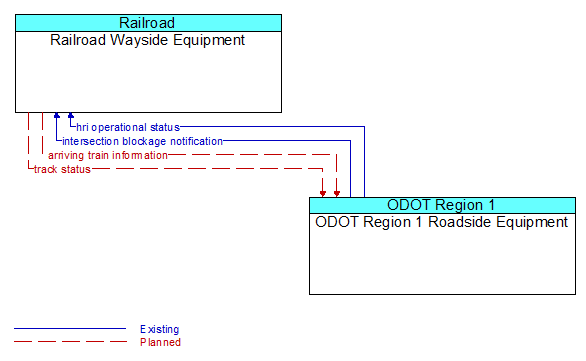 Railroad Wayside Equipment to ODOT Region 1 Roadside Equipment Interface Diagram