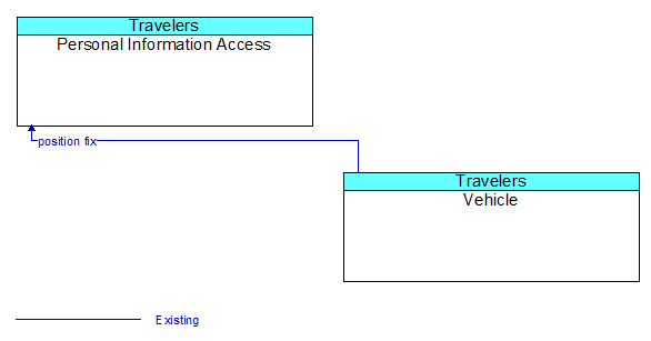 Personal Information Access to Vehicle Interface Diagram