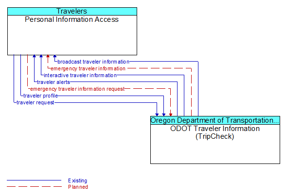 Personal Information Access to ODOT Traveler Information (TripCheck) Interface Diagram