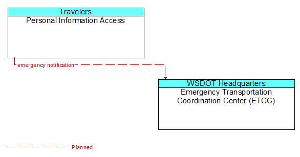 Personal Information Access to Emergency Transportation Coordination Center (ETCC) Interface Diagram