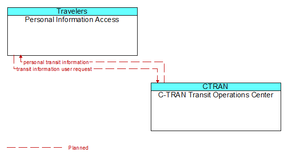 Personal Information Access to C-TRAN Transit Operations Center Interface Diagram