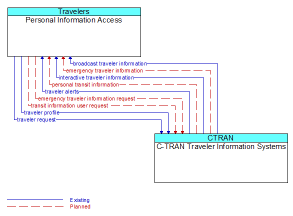 Personal Information Access to C-TRAN Traveler Information Systems Interface Diagram