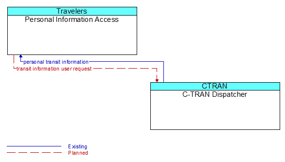 Personal Information Access to C-TRAN Dispatcher Interface Diagram