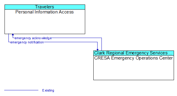 Personal Information Access to CRESA Emergency Operations Center Interface Diagram