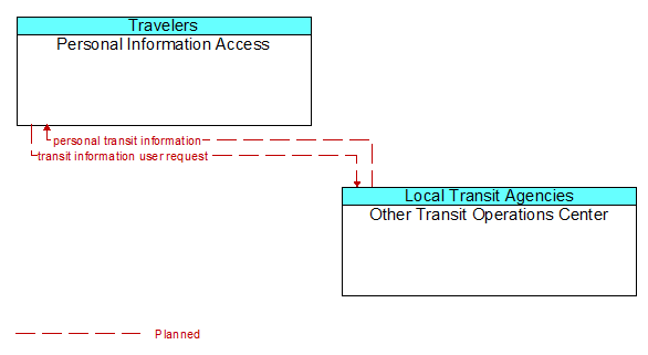 Personal Information Access to Other Transit Operations Center Interface Diagram