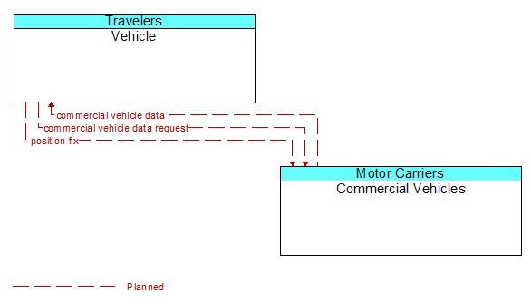 Vehicle to Commercial Vehicles Interface Diagram