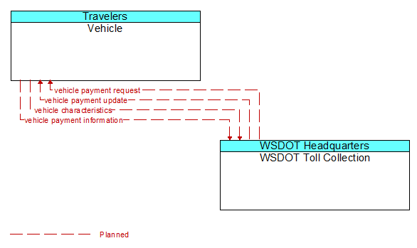 Vehicle to WSDOT Toll Collection Interface Diagram