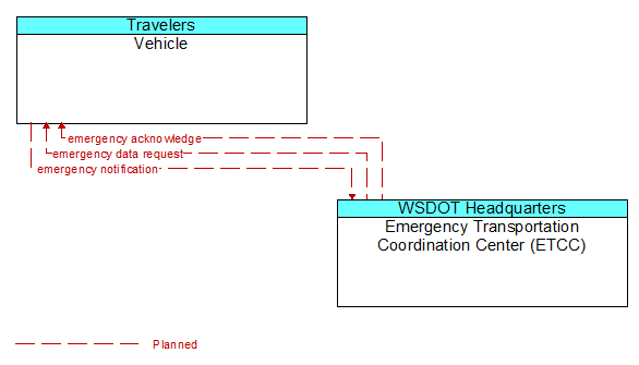 Vehicle to Emergency Transportation Coordination Center (ETCC) Interface Diagram