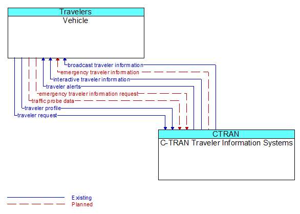 Vehicle to C-TRAN Traveler Information Systems Interface Diagram