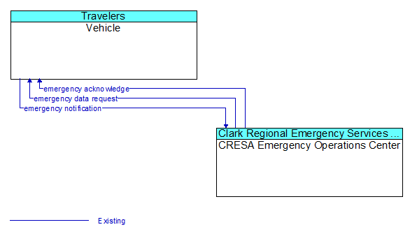 Vehicle to CRESA Emergency Operations Center Interface Diagram
