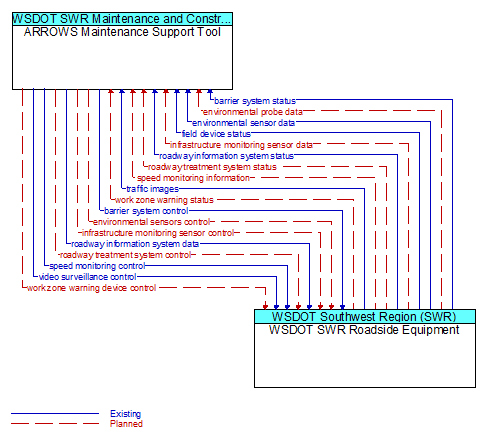 ARROWS Maintenance Support Tool to WSDOT SWR Roadside Equipment Interface Diagram