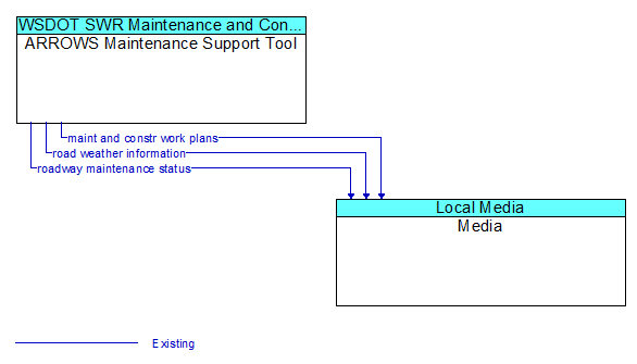 ARROWS Maintenance Support Tool to Media Interface Diagram